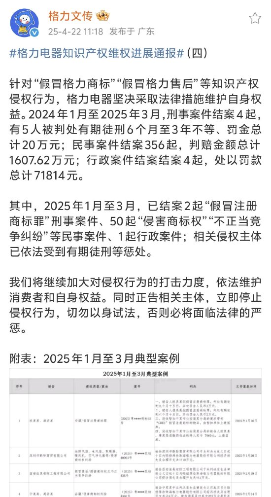 米升网 格力电器：将继续加大对侵权行为的打击力度，依法维护消费者和自身权益