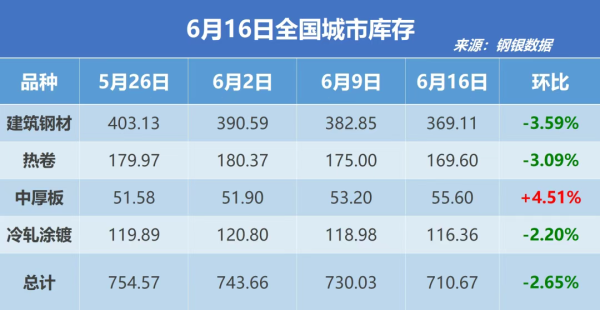 泸深策略 钢银电商：本周全国城市钢材库存环比减少19.36万吨 建材热卷双双去库超3%
