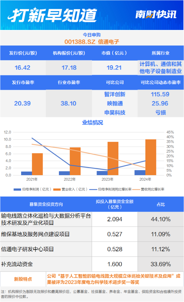 至慧策略 国网“小伙伴”今日申购，另有两只新股上市丨打新早知道