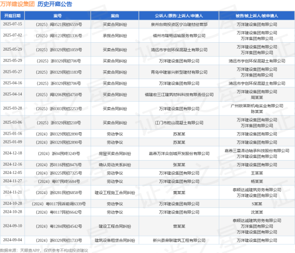 我要配资 万洋建设集团作为被告/被上诉人的1起涉及买卖合同纠纷的诉讼将于2025年7月15日开庭