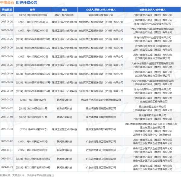 牛小散 中南金石作为被告/被上诉人的1起涉及建设工程合同纠纷的诉讼将于2025年7月15日开庭