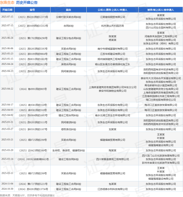 易速宝 东珠生态作为被告/被上诉人的1起涉及合同纠纷的诉讼将于2025年7月15日开庭