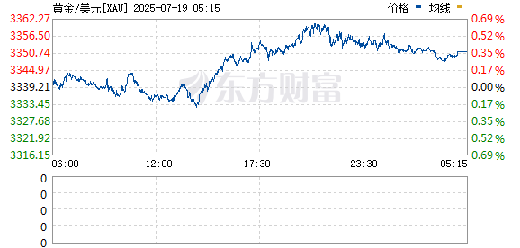 大鑫优配资讯 现货黄金站上3360美元/盎司
