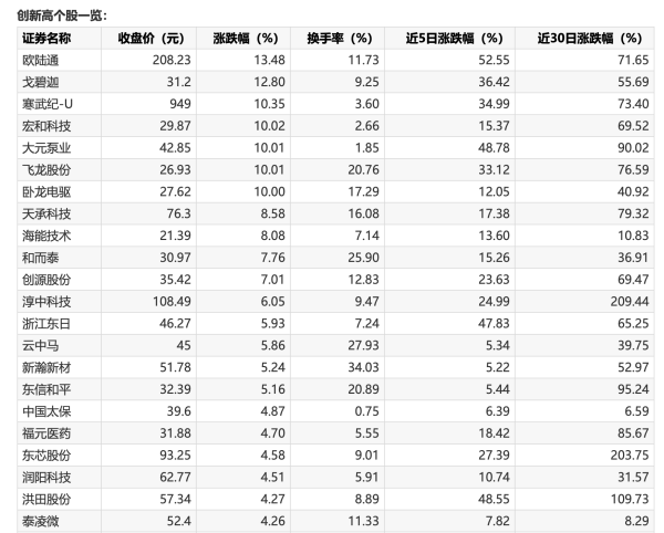 上阳网 美股三大股指收盘普涨