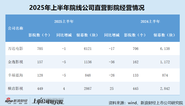 日升策略 院线半年报|幸福蓝海直营院线占比最低不足两成 影院数量排名第二但平均票房垫底